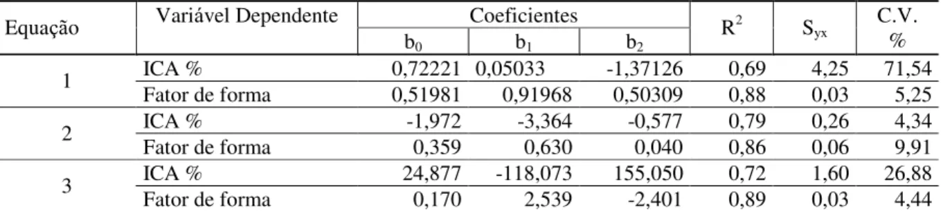 TABELA  3:  Parâmetros  estatísticos  das  equações  testadas  para  estimar  incremento  corrente  anual  em  percentagem do volume comercial sem casca e fator de forma comercial, em fun ção do DAP