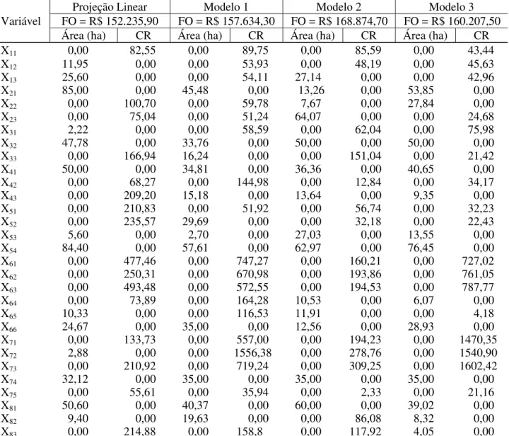 TABLE  5:    Answers  obtained  for  the  Linear  Programming  model  using  yield  estimates  coming  from  the different prognosis models.
