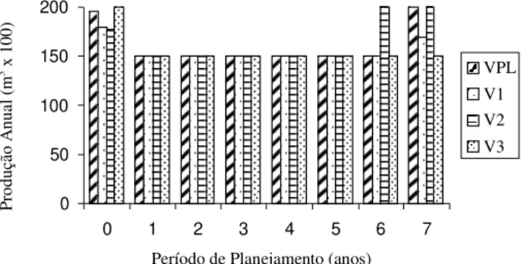 FIGURE 2:  Comparison among the models of prediction of the volume used to regulate the forest, in that APL,  A1,  A2  and  A3  correspond  to  the  annual  area  cut  (ha),  according  to  the  solutions obtained  by  Linear  Programming  using  estimates