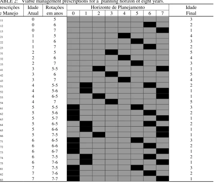 TABLE 2:   Viable management prescriptions for a  planning horizon of eight years.