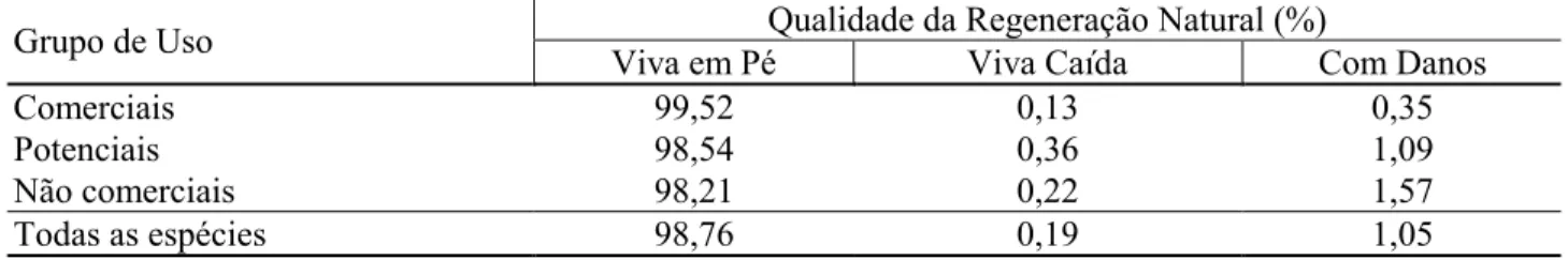 TABLE 2:   Quality    of    the    natural    regeneration    species    inventoried  in  EMAPA  forestlands,  Afuá County, State of Pará.