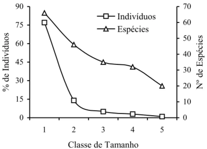 FIGURA  2:  Número  de  espécies  e  percentual  de  indivíduos  por  classe  de  tamanho  inventariada  na propriedade florestal da EMAPA, município de Afuá, Pará.