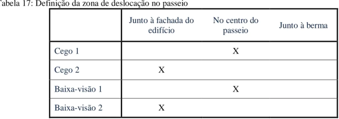 Tabela 17: Definição da zona de deslocação no passeio  Junto à fachada do 