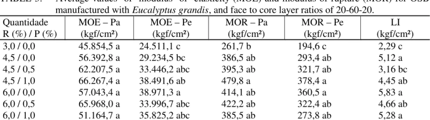 TABELA  3:    Valores  médios  de  módulo  de  elasticidade  (MOE)  e  módulo  de  ruptura  (MOR)  para  chapas OSB produzidas com madeira de  Eucalyptus grandis, na composição face-miolo-face de  20-60-20.