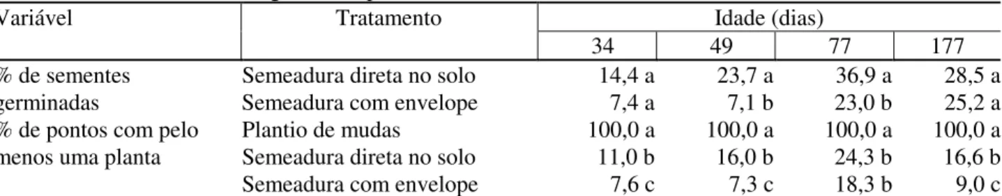 TABELA 2: Percentagem de sementes germinadas nos tratamentos de semeadura direta e percentagem de pontos com, pelo menos, uma planta em experimento implantado em Santa Maria, RS.