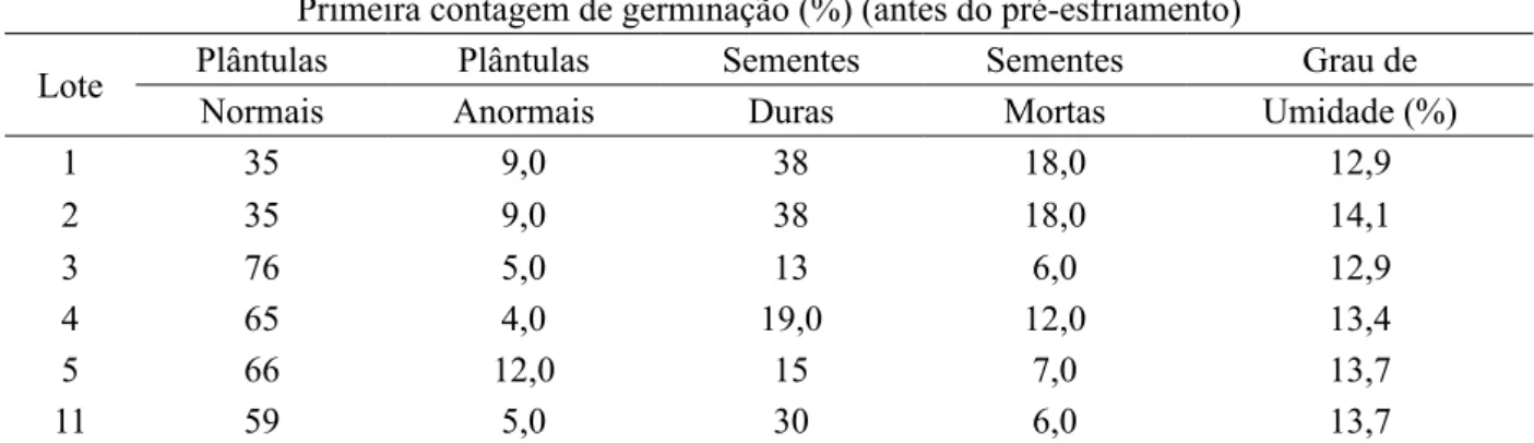 TABLE 2:    First germination (%) and moisture content of six seed lots of Pinus taeda, before pre-cooling