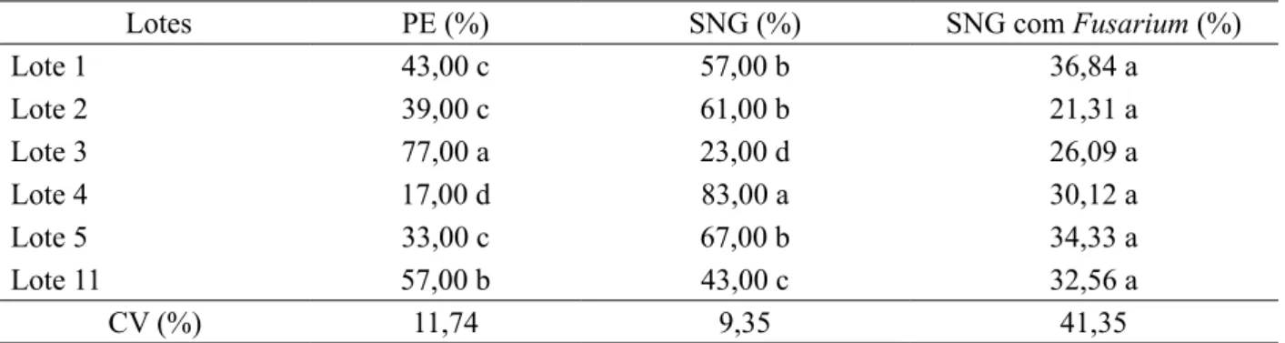 TABLE 4:     Average incidence (%) of Fusarium subglutinans in six seed lots of Pinus taeda by the three  detection methods: blotter test, paper card and selective medium (Colombo, PR state / 2012).