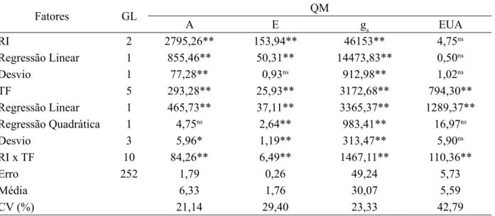TABLE 1:  Analysis of variance and regression, and significance of the mean-squares (QM) of the three  irrigation regimes effect (RI) and six leaf temperatures (TF) on the net assimilation rate of CO 2 (A), transpiration rate (E), stomatal conductance (gs)
