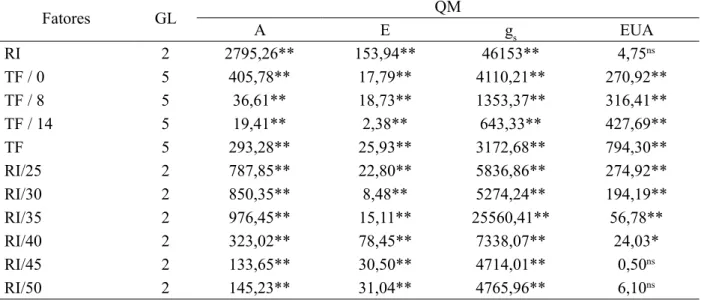 TABLE 2: Analysis of variance and regression, and significance of the mean-squares (QM) of the three  irrigation regimes effect (RI) and six leaf temperatures (TF) on the net assimilation rate of CO 2 (A), transpiration  rate (E), stomatal conductance (gs)
