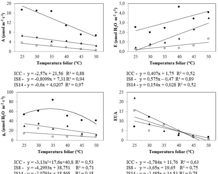 FIGURE 1: Curves of regression of net assimilation rate of CO 2  (A), the transpiration rate (E), and stomatal  conductance  (gs)  and  water  use  efficiency  (WUE)  according  to  the  temperature  variation  of the sheet young plants of the Sclerolobium