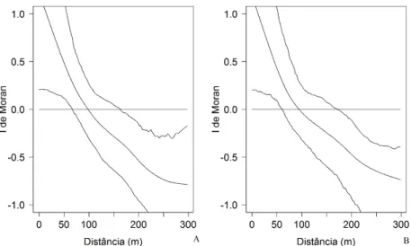FIGURA 4: Correlogramas de I de Moran com alisamento por spline, com os respectivos envelopes de  completa aleatoriedade construídos por meio de bootstrap, a partir de 1.000 reamostragens,  para as MPD (A) e NRI (B) em um fragmento de Floresta Nebular no m