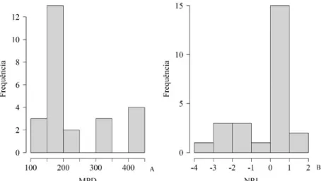 FIGURA 3: Distribuição dos valores de “Mean pairwise distance  (MPD)” (A) e  de  “Net Relatedness  Index” (NRI) (B) em parcelas (20 x 20 m) de um fragmento de Floresta Nebular no município  de Urubici - SC