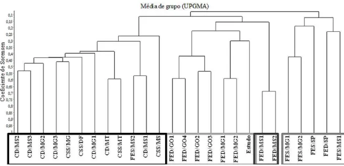 FIGURE 3: Floristic similarity of 26 surveys in the Southeast and Midwest of Brazil.