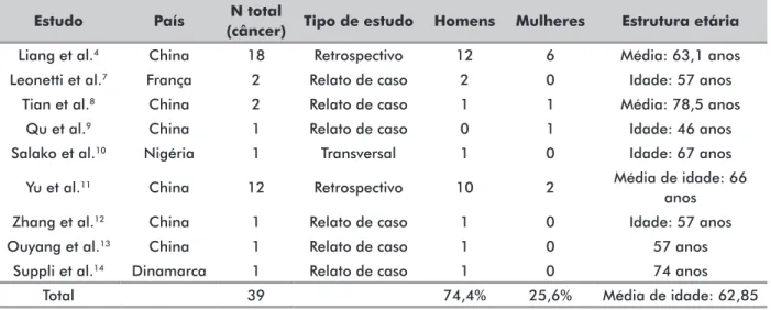 Tabela 1. Caracterização geral dos artigos incluídos no estudo, 2020 Estudo País N total 