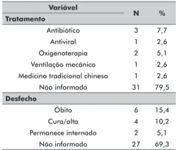 Tabela 2. Caracterização clínica e epidemiológica (n=39), 2020 Variável N % Tipo de câncer Pulmão 20 51,3 Mama 4 10,3 Rim 1 2,6 Reto 2 5,1 Cólon 3 7,7 Colorretal 1 2,6 Pâncreas 1 2,6 Urotelial 1 2,6 Bexiga 2 5,1 Adrenal 1 2,6 Tireoide 1 2,6 Mieloma múltipl