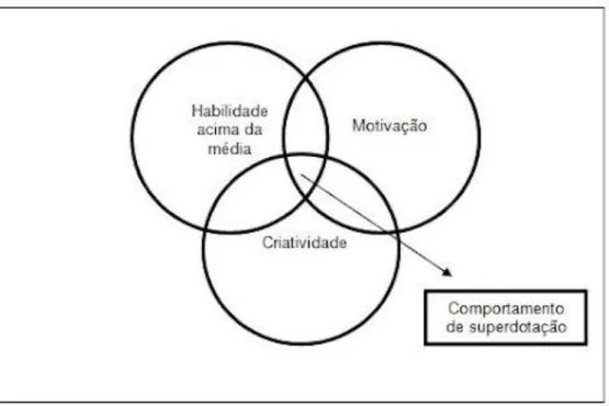 Figura 2 – Modelo dos Três Anéis da Sobredotação de Renzulli (1978) 
