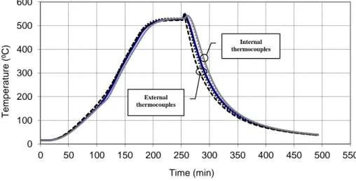 Figure  4  shows  the  evolution  of  temperatures  in  the  thermocouples  of  the  specimen  for  the  series of 500ºC, cooling in the air
