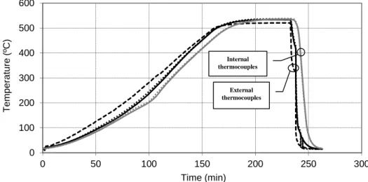 Figure  5  shows  the  evolution  of  temperatures  in  the  thermocouples  of  the  specimen  for  the  series  of  500ºC,  cooling  by  water  jet