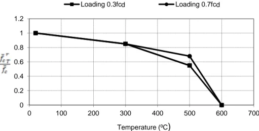 Figure 6. Residual compression strength of the concrete in function of the maximum  temperature - cooling in the air