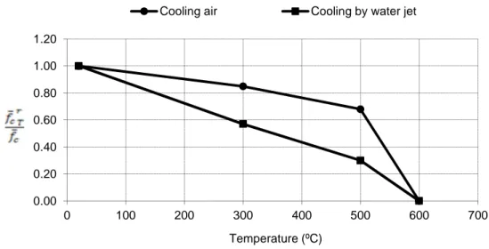 Figure 8. Residual compression strength of the concrete in function of the maximum  temperature - load level of 0.3f cd  – comparison of cooling processes