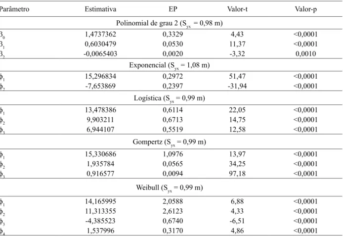 TABLE 4:    Comparison between the reduced logistic equation without the progeny effect and the complete   logistic equation with the progeny effect.