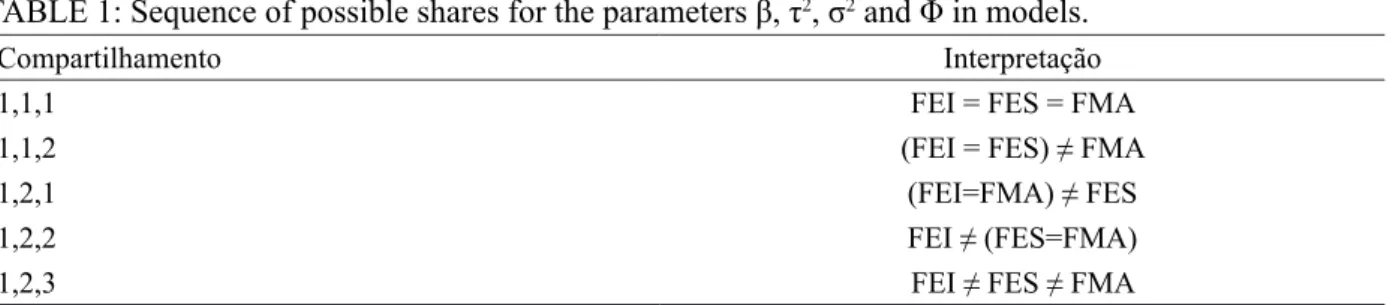 TABLE 1: Sequence of possible shares for the parameters β, τ 2 , σ 2  and Φ in models.