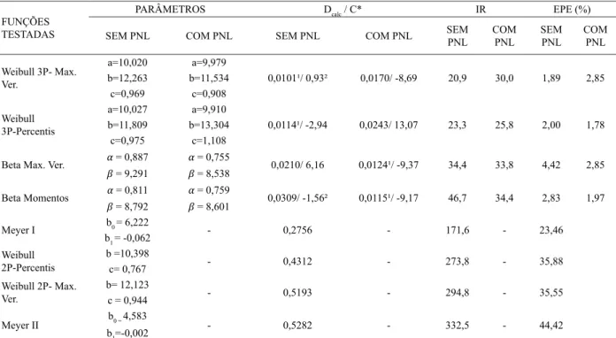 TABELA 1: Parâmetros e estatísticas das funções ajustadas com e sem o uso da PNL para os dados.