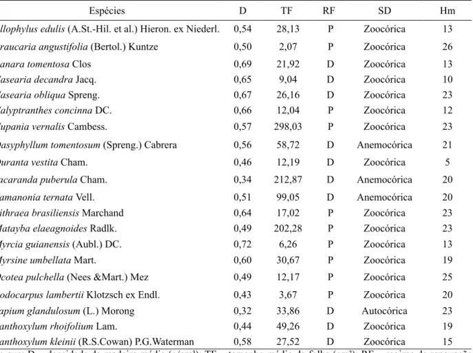 TABLE 2: Functional traits of the 20 most abundant tree species, sorted alphabetically, sampled in a Submontane  Araucaria Forest fragment, in the municipality of Lages, SC state.