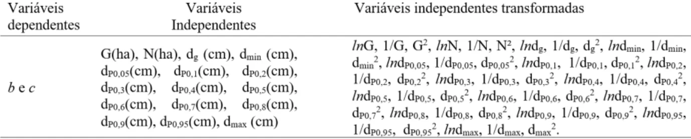 TABELA 1: Variáveis dependentes e independentes utilizadas para ajustar os modelos de Predição dos  Parâmetros da Weibull.
