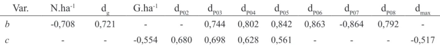 TABELA 3: Coeficientes de Correlação de Pearson das variáveis que mais bem se relacionaram com os  parâmetros da função Weibull.
