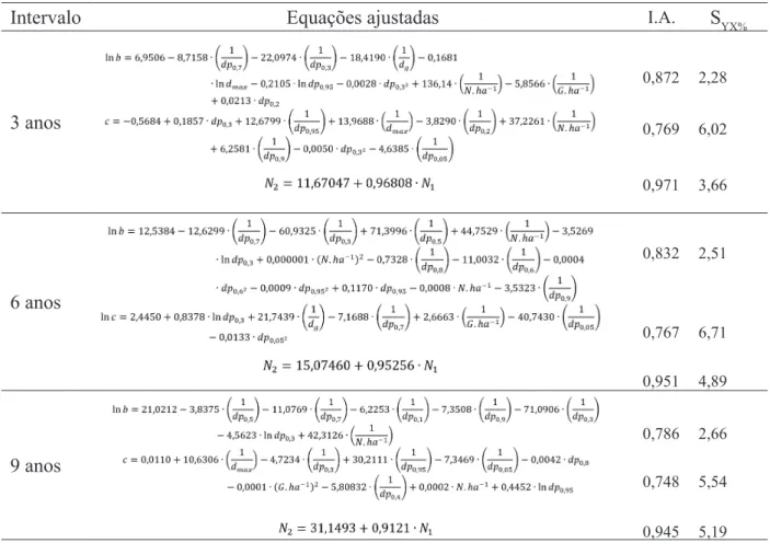 TABLE 4: Resulting equations from fitting the models by stepwise, to predict the diameter distribution  using the 3P Weibull Parameter Prediction method.