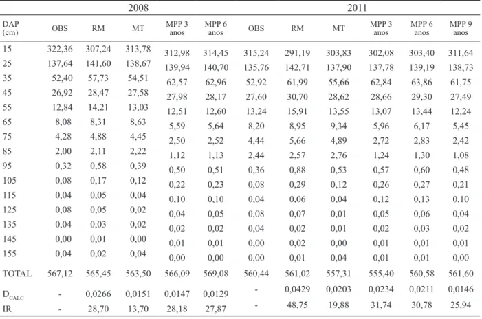 TABLE 6: Observed and estimated frequency by the prediction methods for the years of 2008 and 2011  within diameter classes.