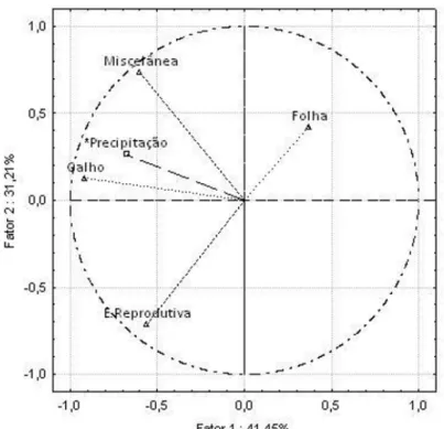 FIGURE 5: Principal component analysis for the variables of the litter with a variable in a further projection  plane 1 x 2 factorial design.