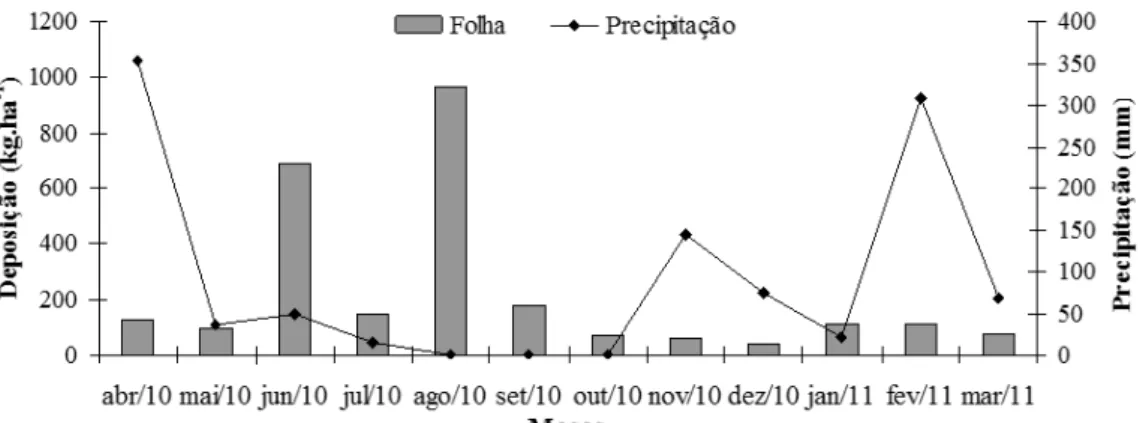 FIGURA 1: Deposição da fração folha da serapilheira e precipitação pluviométrica em área de Caatinga no  Sítio Riachão, município de Pombal - PB