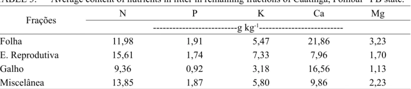 TABELA 3: Teor médio de nutrientes nas frações da serapilheira em remanescente de Caatinga,    Pombal - PB