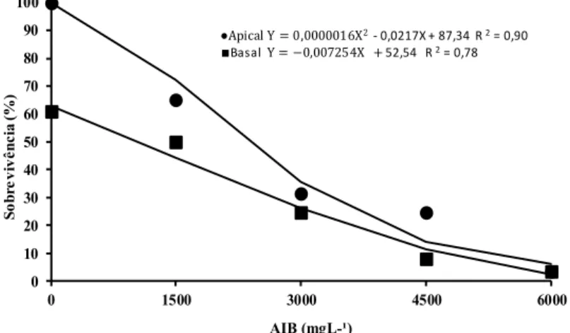 FIGURE 3: Average survival (%) of basal and apical mini-cuttings of canafistula (Peltophorum dubium),  treated with IBA at concentrations of 0, 1500, 3000, 4500 and 6000 mg L -1 , at 40 days of  staking.