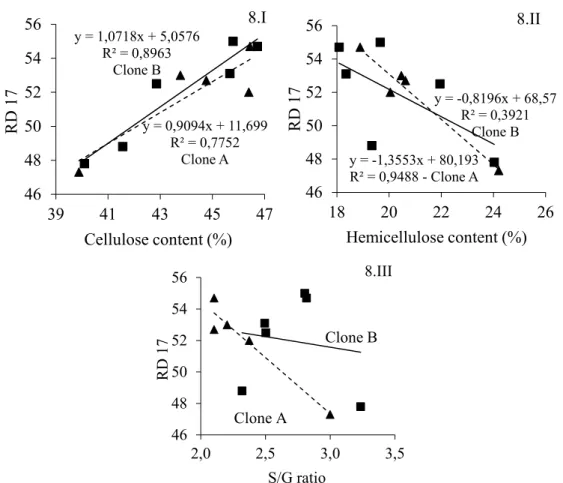 FIGURE 8: Correlation between yield in kappa number 17 and cellulose content (I), hemicellulose  content (II), and lignin S:G ratio (III) for clones A and B