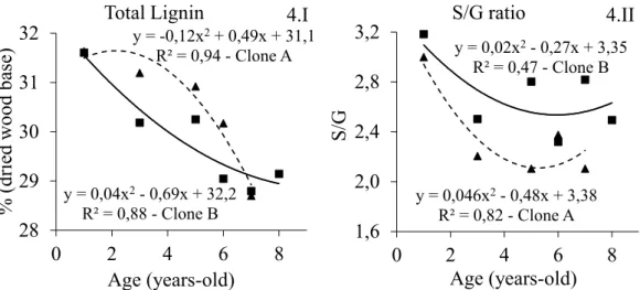 FIGURE 4: Effect of wood harvesting age on total lignin content (I) and S:G lignin ratio (II)