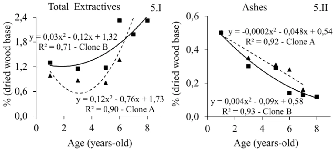 FIGURE 5: Effect of wood harvesting age on total extractives (I) and ashes (II) content