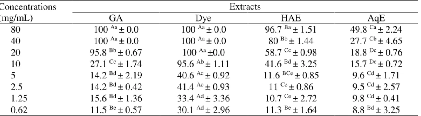 Table 1. Mean inhibition percentage ± standard deviation of gastrointestinal nematodes eggs hatch of cattle  in different treatments and concentrations of Origanum vulgare extracts 
