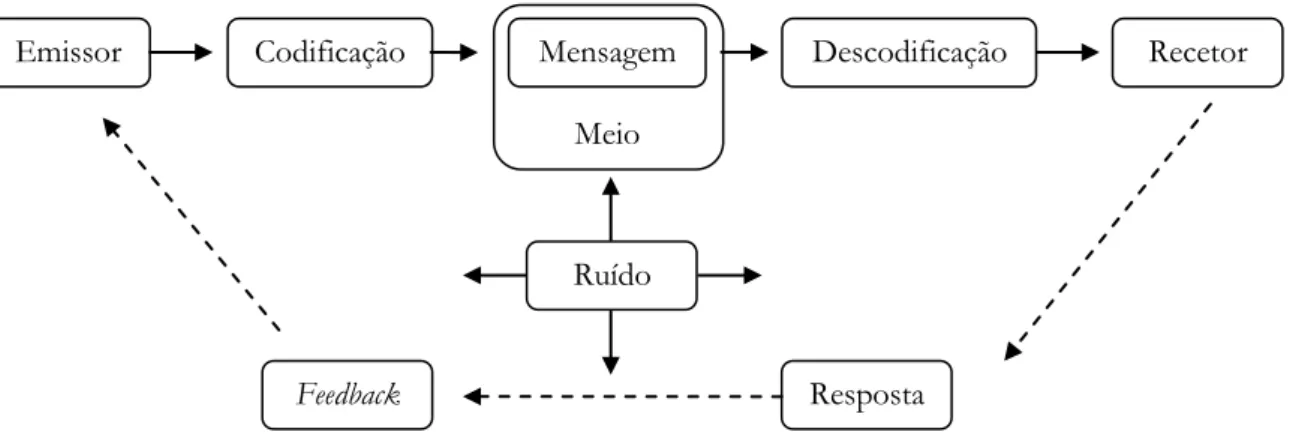 Fig. 5 – Elementos do processo de comunicação  (adaptado de Armstrong e Kotler, 2007: 361) 