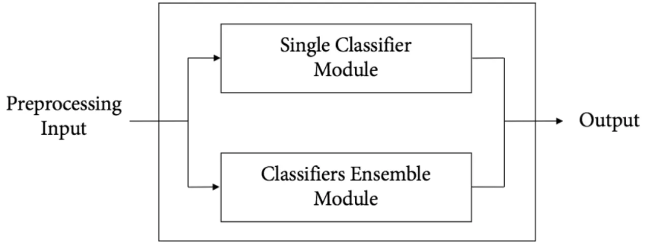 Figure 4.4: Classification module overview