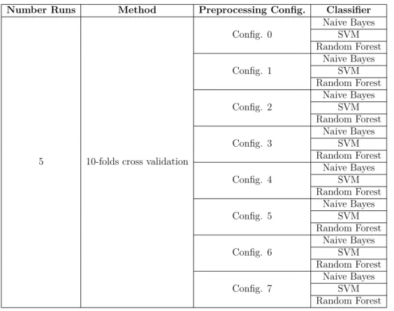 Table 5.6: Phase 1 results