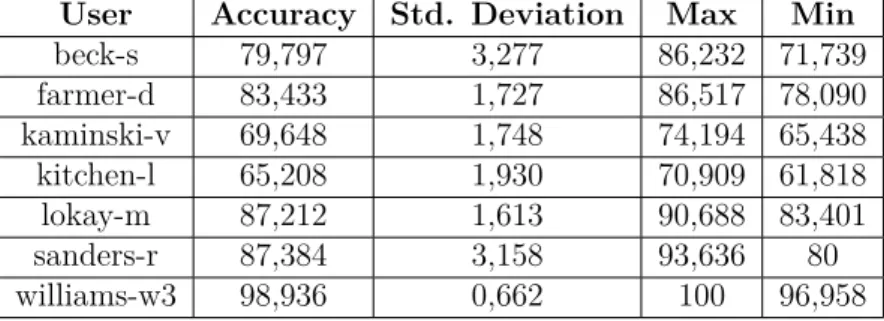 Table 5.12: Phase 3 results