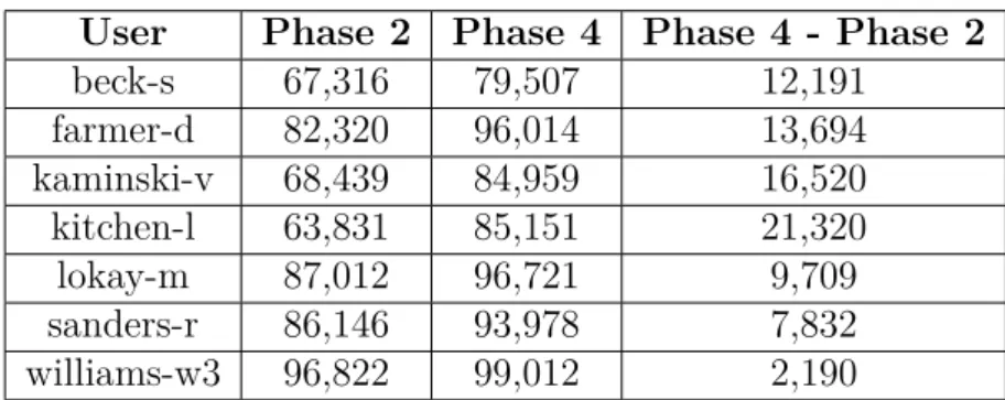 Table 5.16: Accuracy comparison between phase 2 and 4