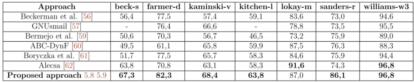 Table 5.21 shows an accuracy comparison between the proposed system and other