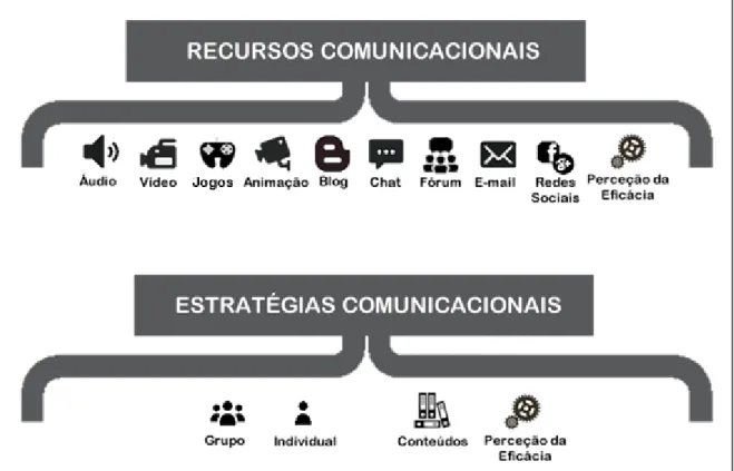 Figura 6 - Infográfico Recursos e Estratégias Comunicacionais. Elaborado pelo autor 