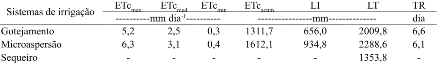 TABELA 2: Estimativa da evapotranspiração máxima, média, mínima e acumulada (ETc) da cultura do  eucalipto, lâmina de irrigação (LI), lâmina total (LT) e turno de rega médio (TR) durante os  17 meses após o plantio (MAP)