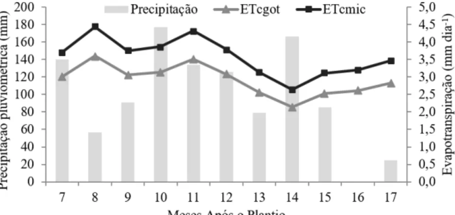 FIGURE 1: Rainfall and crop evapotranspiration of eucalyptus drip irrigated (ETc got ) and crop  evapotranspiration of eucalyptus irrigated by microsprinkler (ETc mic ) in Aquidauana-MS state,  2012