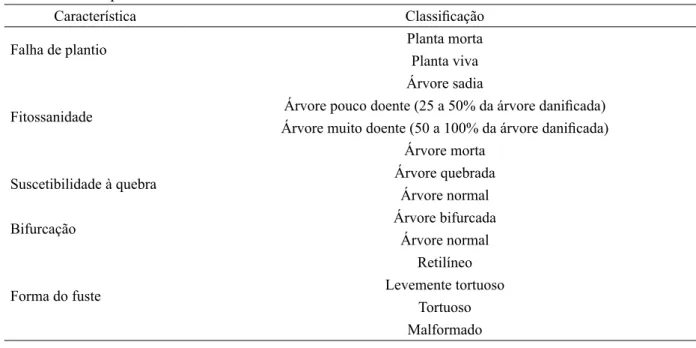 TABELA 2: Características qualitativas avaliadas nos povoamentos das espécies arbóreas nativas da Mata  Atlântica implantadas em plantios puros, no espaçamento de 2 x 2 metros em Linhares - ES,  e suas respectivas classificações.